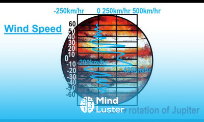Astronomy Ch 13 Jupiter 9 of 37 Wind Speed