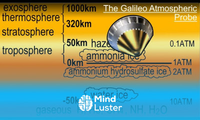 Astronomy Ch 13 Jupiter 12 of 37 The Galileo Atmospheric Probe