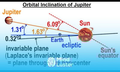 Astronomy Ch 13 Jupiter 15 of 37 Orbital Inclination of Jupiter