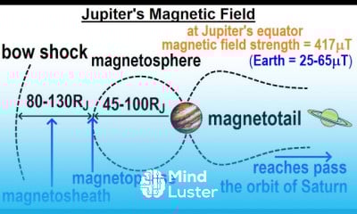 Astronomy Ch 13 Jupiter 17 of 37 Jupiter s Magnetic Field
