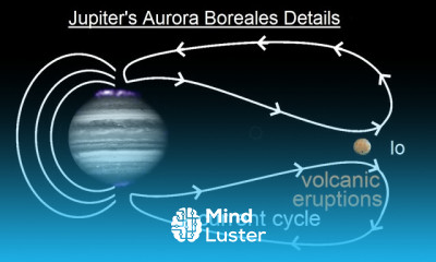 Astronomy Ch 13 Jupiter 19 of 37 Jupiter s Aurora Boreales Details