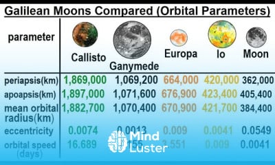 Astronomy Ch 13 Jupiter 25 of 37 Galilean Moons Compared Orbital Parameters