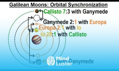 Astronomy Ch 13 Jupiter 27 of 37 Galilean Moons Orbital Synchronization