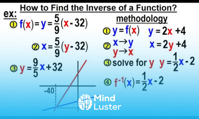 Algebra Ch 45 The Inverse of a Function 3 of 15 Methodology of Finding the Inverse of a Function