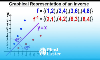 Algebra Ch 45 The Inverse of a Function 5 of 15 Graphical Representation of an Inverse