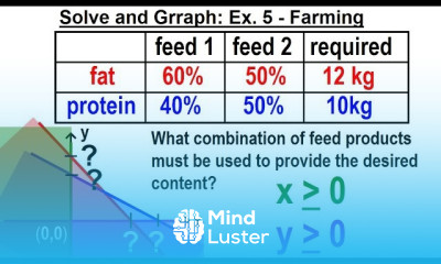 Algebra Ch 36 Systems of Linear Inequalities 10 of 11 Solve and Graph Ex 5 Farming
