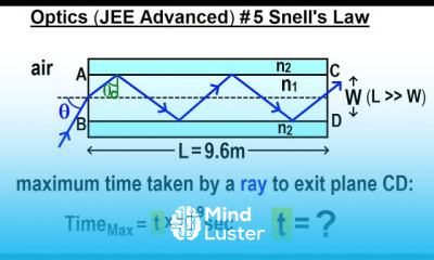 JEE Advanced Physics 2019 Paper 1 18 5 Snell s Law