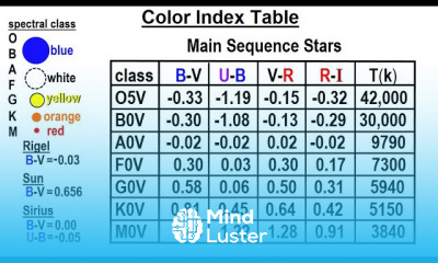 Astronomy Viewer s Request Measuring Distance to Stars 2 Color Index Table