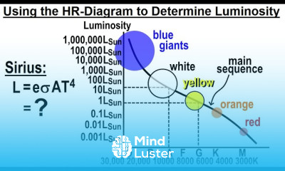 Astronomy Viewer s Request Measuring Distance to Stars 4 Determining Luminosity