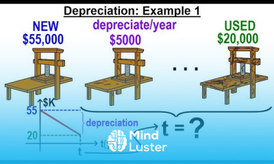 Algebra Ch 32 Applications of Linear Equations 2 of 11 Depreciation Example 1