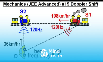JEE Advanced Physics 2019 Paper 1 15 15 Doppler Shift