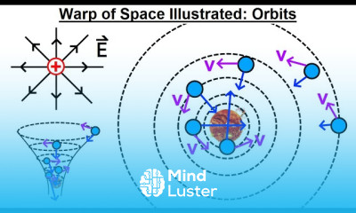 Astronomy General Relativity 6 of 17 Proof of Theory Warping of Space Illustrated Orbits
