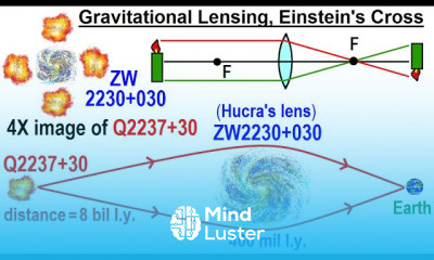 Astronomy General Relativity 12 of 17 Proof of Theory Gravitational Lensing Einstein s Cross
