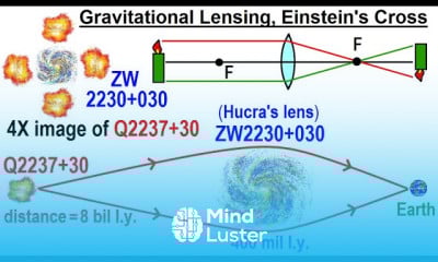 Astronomy General Relativity 12 of 17 Proof of Theory Gravitational Lensing Einstein s Cross