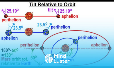 Astronomy Ch 12 Mars 7 of 25 Tilt Relative to Orbit