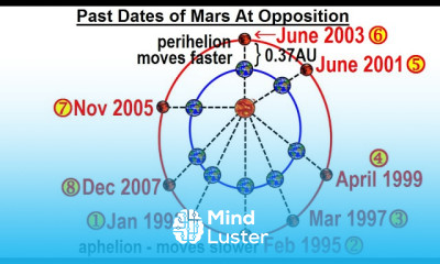 Astronomy Ch 12 Mars 11 of 25 Past Dates of Mars at Oppostion