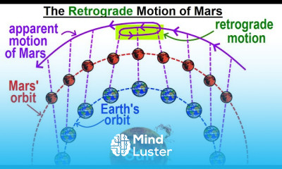 Astronomy Ch 12 Mars 32 of 62 The Retrograde Motion of Mars