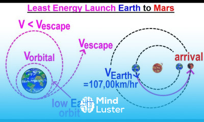 Astronomy Ch 12 Mars 36 of 62 Least Energy Launch Earth to Mars