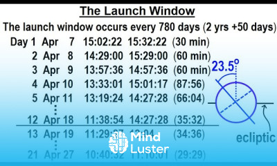 Astronomy Ch 12 Mars 37 of 62 The Launch Window
