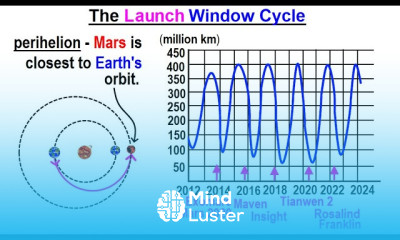 Astronomy Ch 12 Mars 38 of 62 The Launch Window Cycle