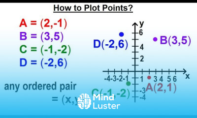 Algebra Ch 30 Linear Equations 4 of 33 How to Plot Points