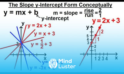 Algebra Ch 30 Linear Equations 12 of 33 The Slope y Intercept Form Conceptually