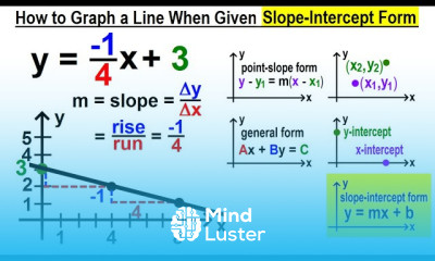 Algebra Ch 30 Linear Equations 27 of 33 How to Graph a Line When Given Slope Intercept Form