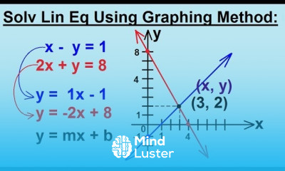 Algebra Solving Linear Equations by using the Graphing Method 1 2