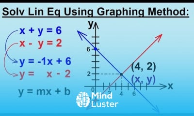 Algebra Solving Linear Equations by using the Graphing Method 2 2