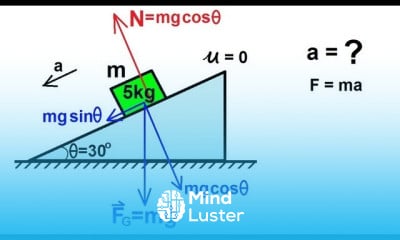 Physics Mechanics Applications of Newton s Second Law 2 of 20 basic incline problem