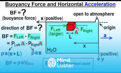 Physics Ch 33A Test Your Knowledge Fluid Statics 4 of 43 Buoyancy Force Horizo Acceleration