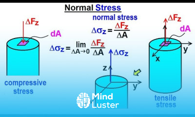 Mechanical Engineering Ch 14 Strength of Materials 2 of 43 Normal Stress