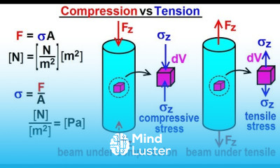 Mechanical Engineering Ch 14 Strength of Materials 5 of 43 Compression vs Tension
