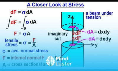 Mechanical Engineering Ch 14 Strength of Materials 6 of 43 A Closer Look at Stress