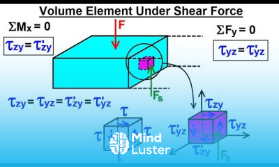 Mechanical Engineering Ch 14 Strength of Materials 14 of 43 Vol Element Under Shear Force