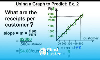 Geometry Ch 2 Reasoning and Proofs 37 of 46 How to Use a Graph to Predict 2