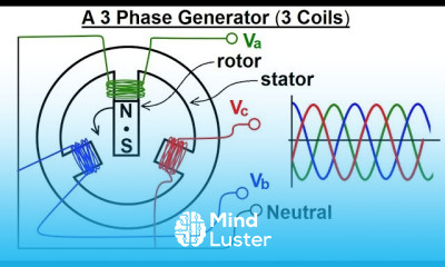 Electrical Engineering Ch 13 3 Phase Circuit 3 of 42 A 3 Phase Generator 3 Coil