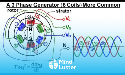 Electrical Engineering Ch 13 3 Phase Circuit 4 of 42 A 3 Phase Generator 6 Coil