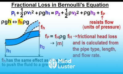 Physics 34 1 Bernoulli s Equation Flow in Pipes 2 of 38 Frictional Loss in Bernoulli s Eqn
