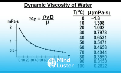 Physics 34 1 Bernoulli s Equation Flow in Pipes 5 of 38 Dynamic Viscosity of Water