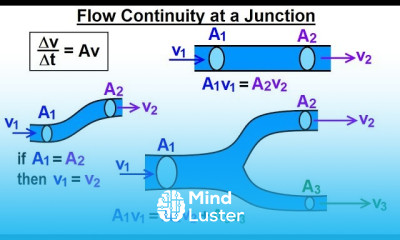 Physics 34 1 Bernoulli s Equation Flow in Pipes 11 of 38 Flow Continuity at a Junction