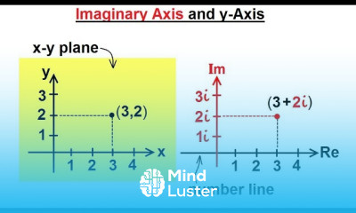 Algebra Ch 0 6 Basic Concepts 3 of 36 What is the Imaginary Axis