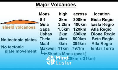 Astronomy Ch 11 Venus 5 of 61 Major Volcanoes