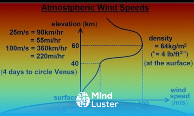 Astronomy Ch 11 Venus 14 of 61 Atmospheric Wind speed