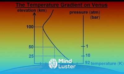 Astronomy Ch 11 Venus 15 of 61 The Temperature Gradient of Venus