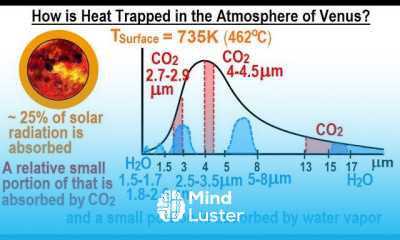 Astronomy Ch 11 Venus 23 of 61 How is Heat Trapped in the Atmosphere of Venus