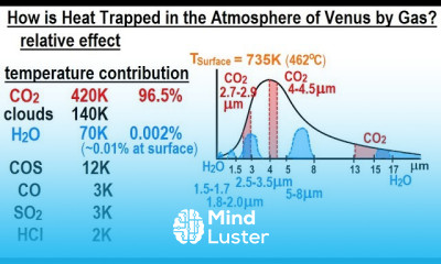 Astronomy Ch 11 Venus 24 of 61 How is Heat Trapped in the Atmosphere of Venus by Gas