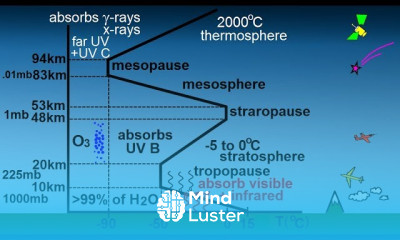 Astronomy Ch 9 1 Earth s Atmosphere 6 of 61 Atmospheric Temperature Gradient