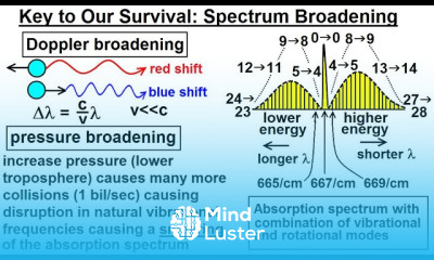 Astronomy Ch 9 1 Earth s Atmosphere 16 of 61 The Key to Our Survival Spectrum Broadening