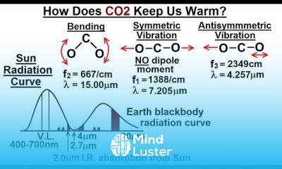 Astronomy Ch 9 1 Earth s Atmosphere 17 of 61 How Does CO2 Keep Us Warm